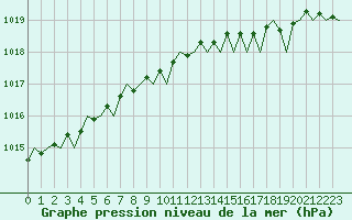 Courbe de la pression atmosphrique pour Maastricht / Zuid Limburg (PB)