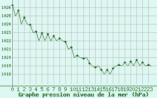 Courbe de la pression atmosphrique pour Aberdeen (UK)