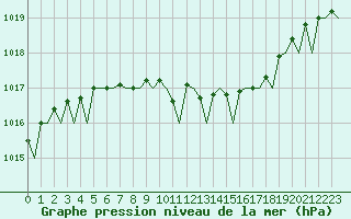 Courbe de la pression atmosphrique pour Stockholm / Arlanda