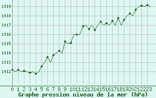 Courbe de la pression atmosphrique pour San Sebastian (Esp)