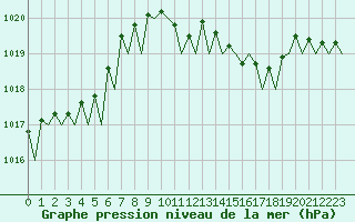 Courbe de la pression atmosphrique pour Bilbao (Esp)