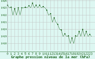 Courbe de la pression atmosphrique pour Volkel