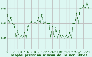 Courbe de la pression atmosphrique pour Ibiza (Esp)