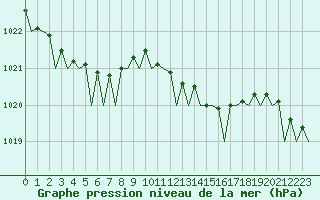 Courbe de la pression atmosphrique pour Vlieland