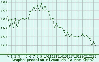 Courbe de la pression atmosphrique pour Palma De Mallorca / Son San Juan