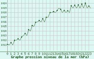 Courbe de la pression atmosphrique pour Oostende (Be)