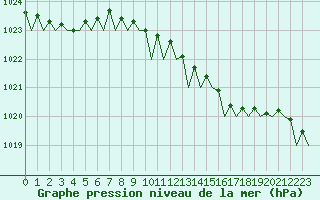 Courbe de la pression atmosphrique pour Oostende (Be)