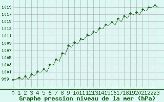 Courbe de la pression atmosphrique pour Visby Flygplats