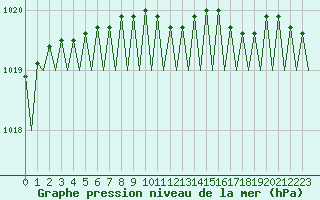 Courbe de la pression atmosphrique pour Woensdrecht