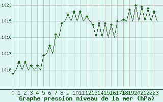 Courbe de la pression atmosphrique pour Olbia / Costa Smeralda