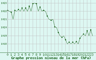 Courbe de la pression atmosphrique pour Frankfort (All)