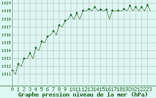 Courbe de la pression atmosphrique pour Nordholz