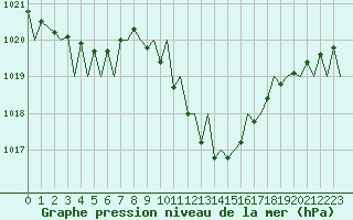 Courbe de la pression atmosphrique pour Gerona (Esp)