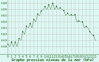Courbe de la pression atmosphrique pour Groningen Airport Eelde