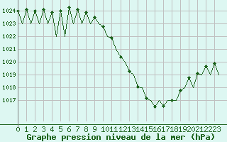 Courbe de la pression atmosphrique pour Logrono (Esp)