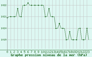 Courbe de la pression atmosphrique pour Gnes (It)
