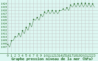 Courbe de la pression atmosphrique pour Frankfort (All)