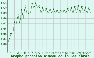 Courbe de la pression atmosphrique pour Katowice