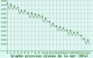 Courbe de la pression atmosphrique pour Schaffen (Be)