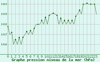 Courbe de la pression atmosphrique pour Ibiza (Esp)