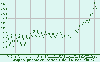 Courbe de la pression atmosphrique pour Luxembourg (Lux)