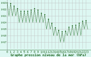 Courbe de la pression atmosphrique pour Frankfort (All)