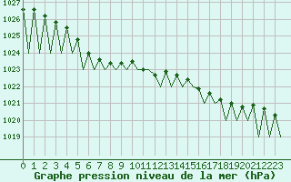 Courbe de la pression atmosphrique pour Kiruna Airport