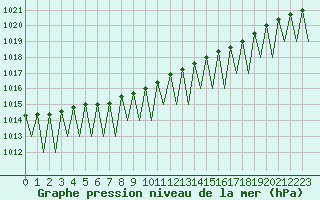 Courbe de la pression atmosphrique pour Gallivare