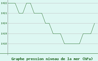 Courbe de la pression atmosphrique pour Burgos (Esp)