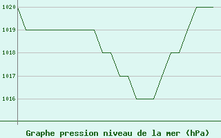 Courbe de la pression atmosphrique pour Samedam-Flugplatz