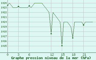 Courbe de la pression atmosphrique pour Constantine