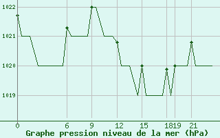 Courbe de la pression atmosphrique pour Annaba