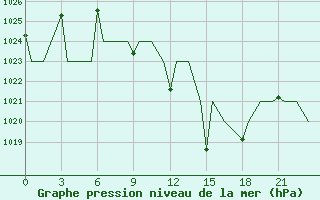 Courbe de la pression atmosphrique pour Constantine