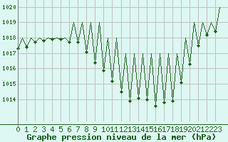 Courbe de la pression atmosphrique pour Pamplona (Esp)