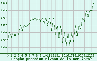 Courbe de la pression atmosphrique pour Zaragoza / Aeropuerto