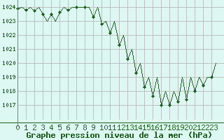 Courbe de la pression atmosphrique pour Zaragoza / Aeropuerto