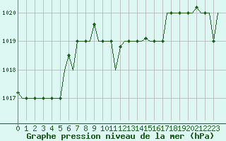 Courbe de la pression atmosphrique pour Paphos Airport
