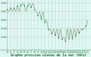 Courbe de la pression atmosphrique pour Erfurt-Bindersleben
