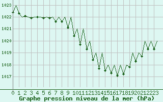 Courbe de la pression atmosphrique pour Lugano (Sw)