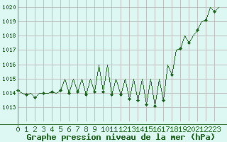 Courbe de la pression atmosphrique pour Erfurt-Bindersleben