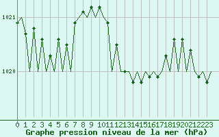 Courbe de la pression atmosphrique pour Luebeck-Blankensee