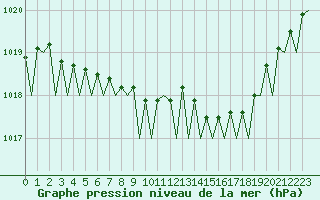 Courbe de la pression atmosphrique pour Nordholz