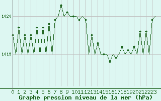 Courbe de la pression atmosphrique pour Hannover