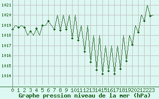 Courbe de la pression atmosphrique pour Madrid / Barajas (Esp)