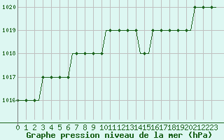 Courbe de la pression atmosphrique pour Boryspil