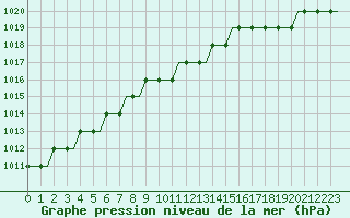 Courbe de la pression atmosphrique pour Sleipner A Platform