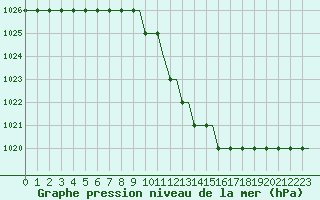 Courbe de la pression atmosphrique pour Friedrichshafen