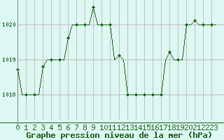 Courbe de la pression atmosphrique pour Thessaloniki Airport