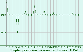 Courbe de la pression atmosphrique pour Olbia / Costa Smeralda