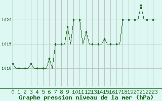 Courbe de la pression atmosphrique pour Gnes (It)